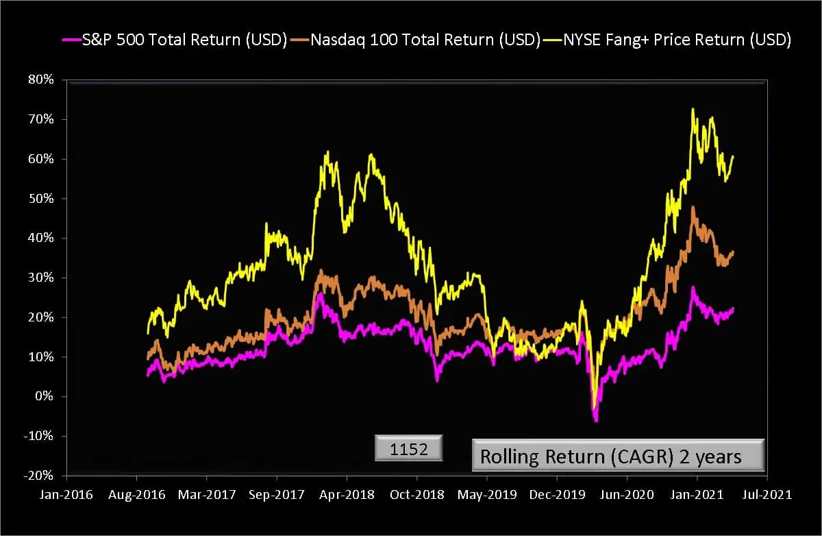 Two year rolling returns of NYSE Fang+ Price Index in USD compared with S and P 500 Total Return Index in USD and NASDAQ 100 Total Return Index in USD