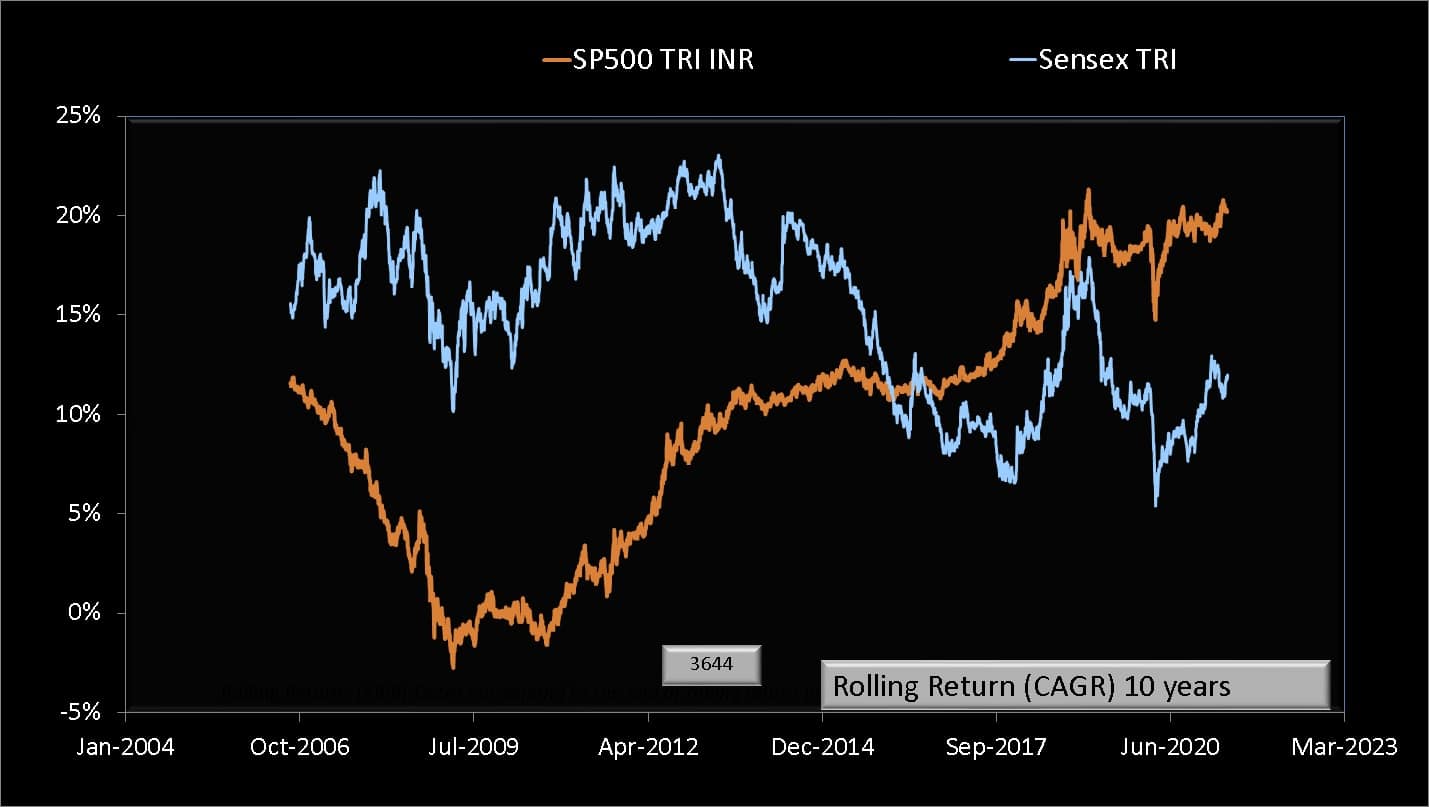 10 year rolling returns of S and P 500 Total Return in INR vs Sensex Total Return in INR