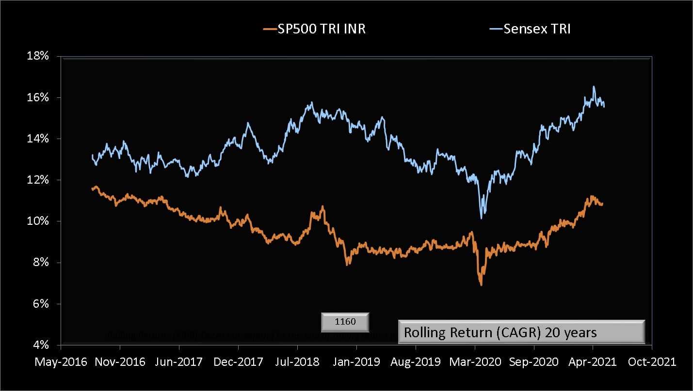 20 year rolling returns of S and P 500 Total Return in INR vs Sensex Total Return in INR