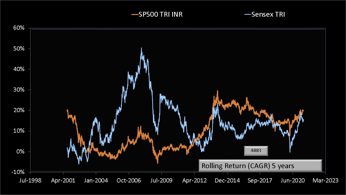 5 year rolling returns of S and P 500 Total Return in INR vs Sensex Total Return in INR