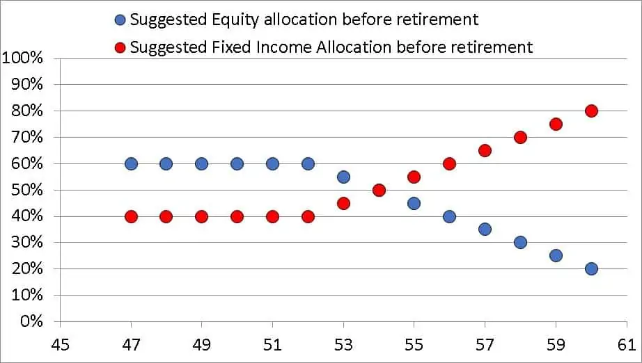 Asset allocation for a 46 year old suggested by the freefincal robo advisory template