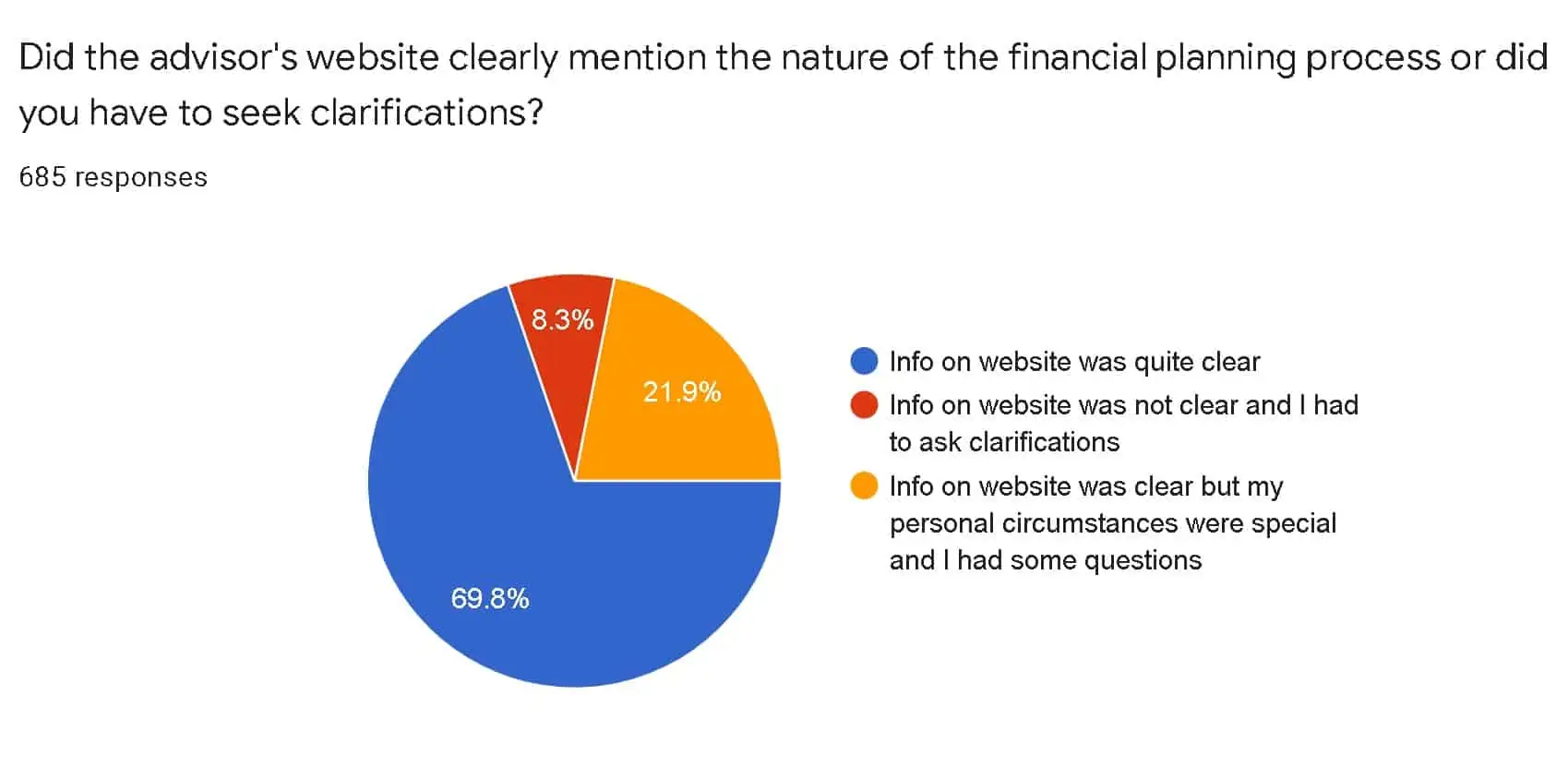 Did the advisor's website clearly mention the nature of the financial planning process or did you have to seek clarifications