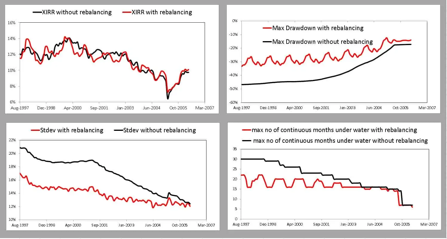 Difference between rebalancing and not rebalancing on a Nifty 500 plus cash portfolio for 15 years with 50-50 allocation