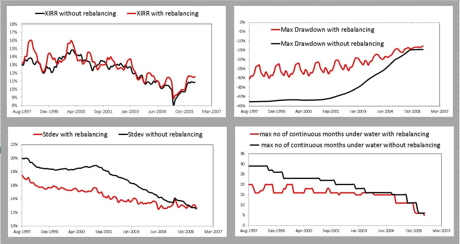 Difference between rebalancing and not rebalancing on a Nifty 500 plus gilt index portfolio for 15 years with 50-50 allocation