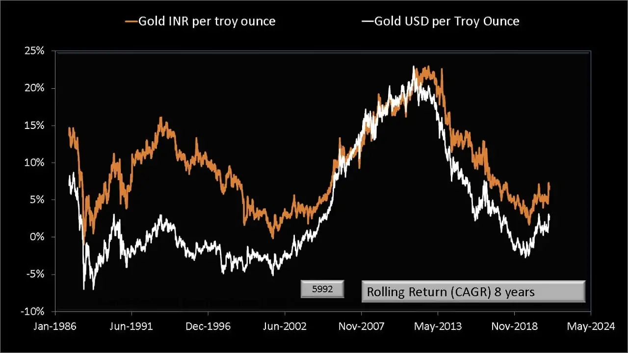 Eight year rolling returns of Gold per troy ounce in USD and INR from Jan 1979 to May 2021