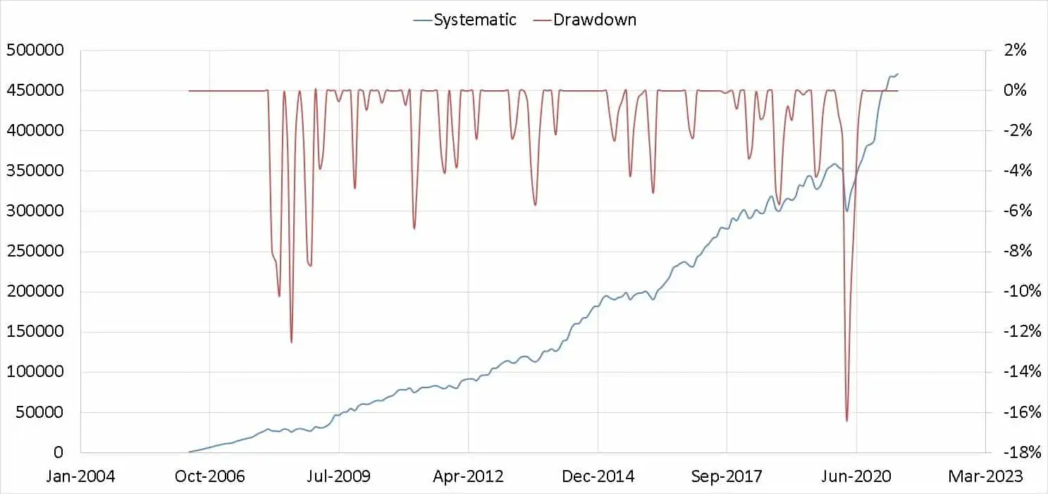 Growth of the portfolio over 15 years with drawdown shown in the right vertical axis