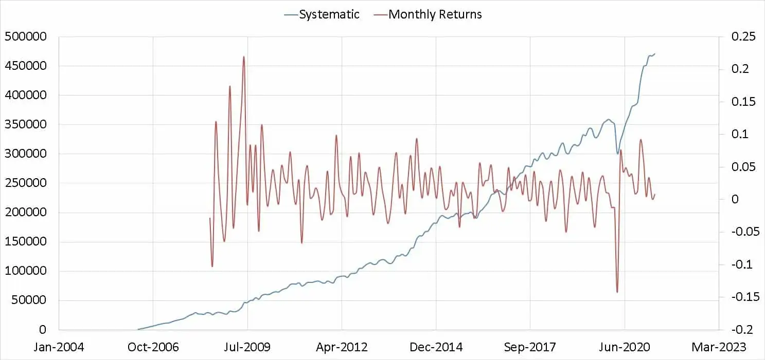 Growth of the portfolio over 15 years with monthly returns shown in the right vertical axis