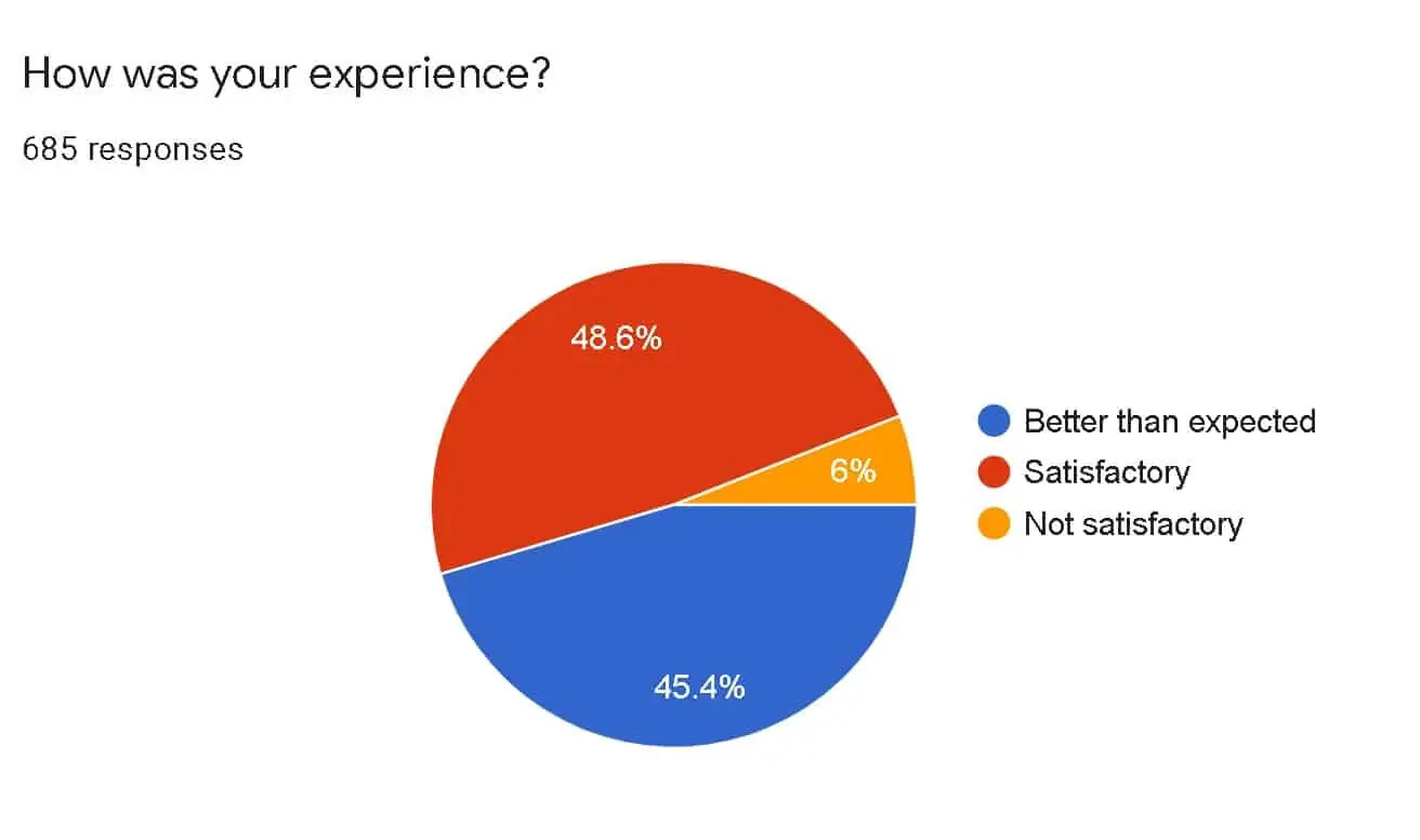 How was your experience (survey results 2021)