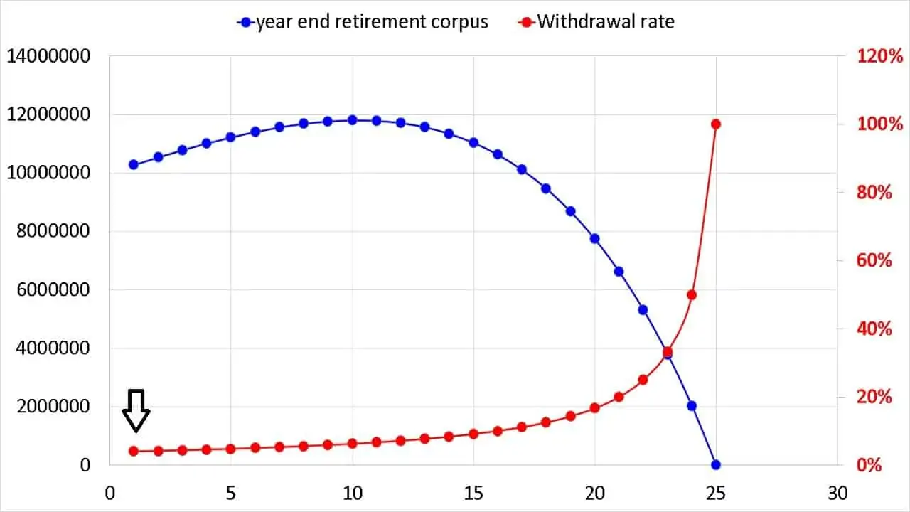 How year end retirement corpus and safe withdrawal rate vary over 25 years in retirement. The 4% initial safe withdrawal rate is denoted by the arrow.