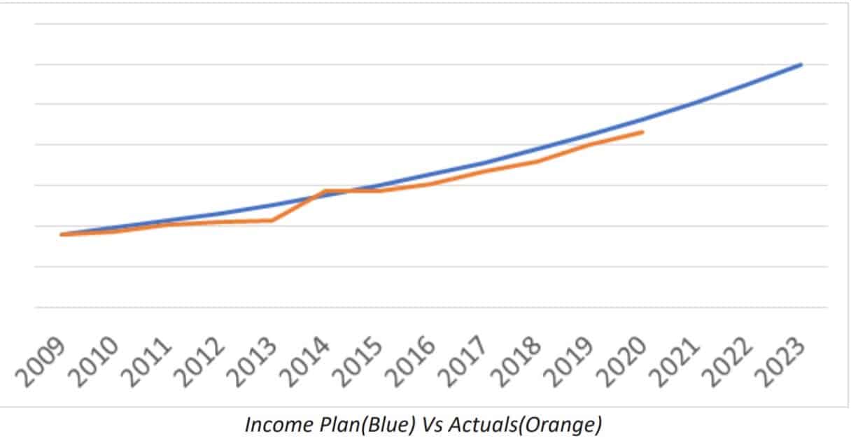 Income Plan(Blue) Vs Actuals(Orange)