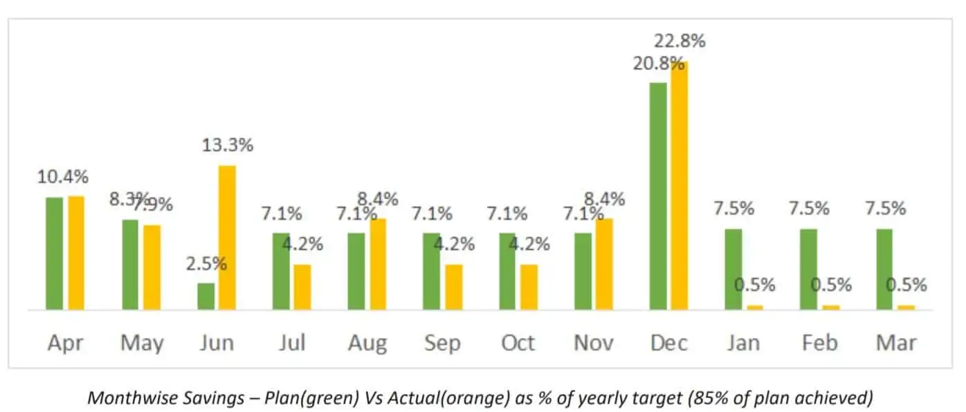 Month Wise Savings – Plan(green) Vs Actual(orange) as % of yearly target (85% of plan achieved)