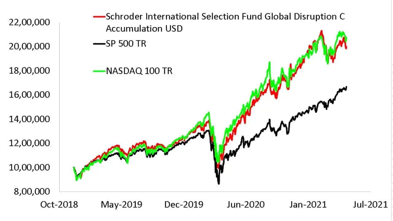 NAV evolution of Schroder International Selection Fund Global Disruption C Accumulation USD compared with S and P 500 TR and Nasdaq 100 TR