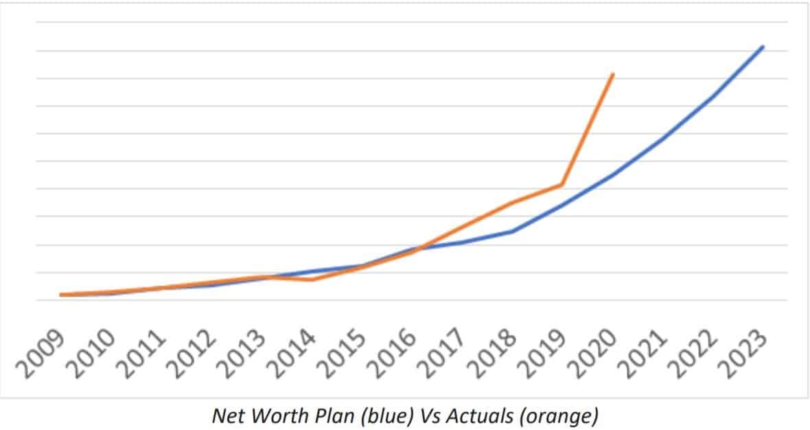Net Worth Plan (blue) Vs Actuals (orange)