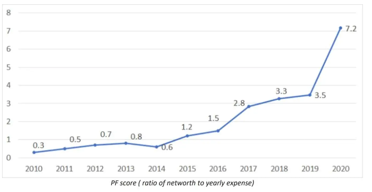 PF score ( ratio of net worth to yearly expense)