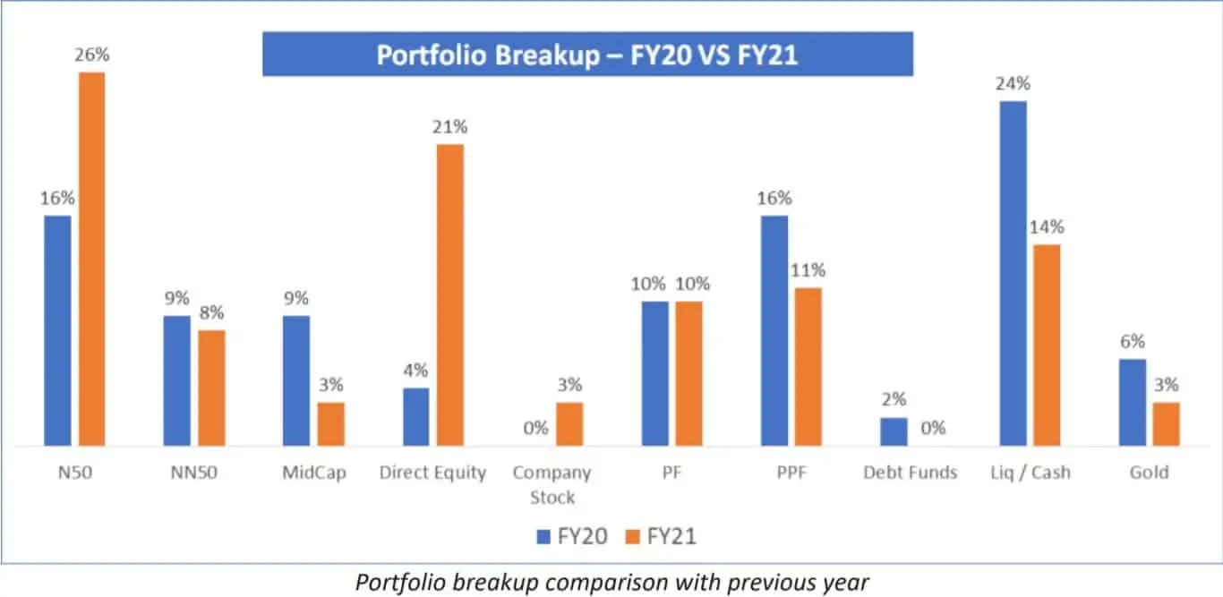 Portfolio breakup comparison with previous year