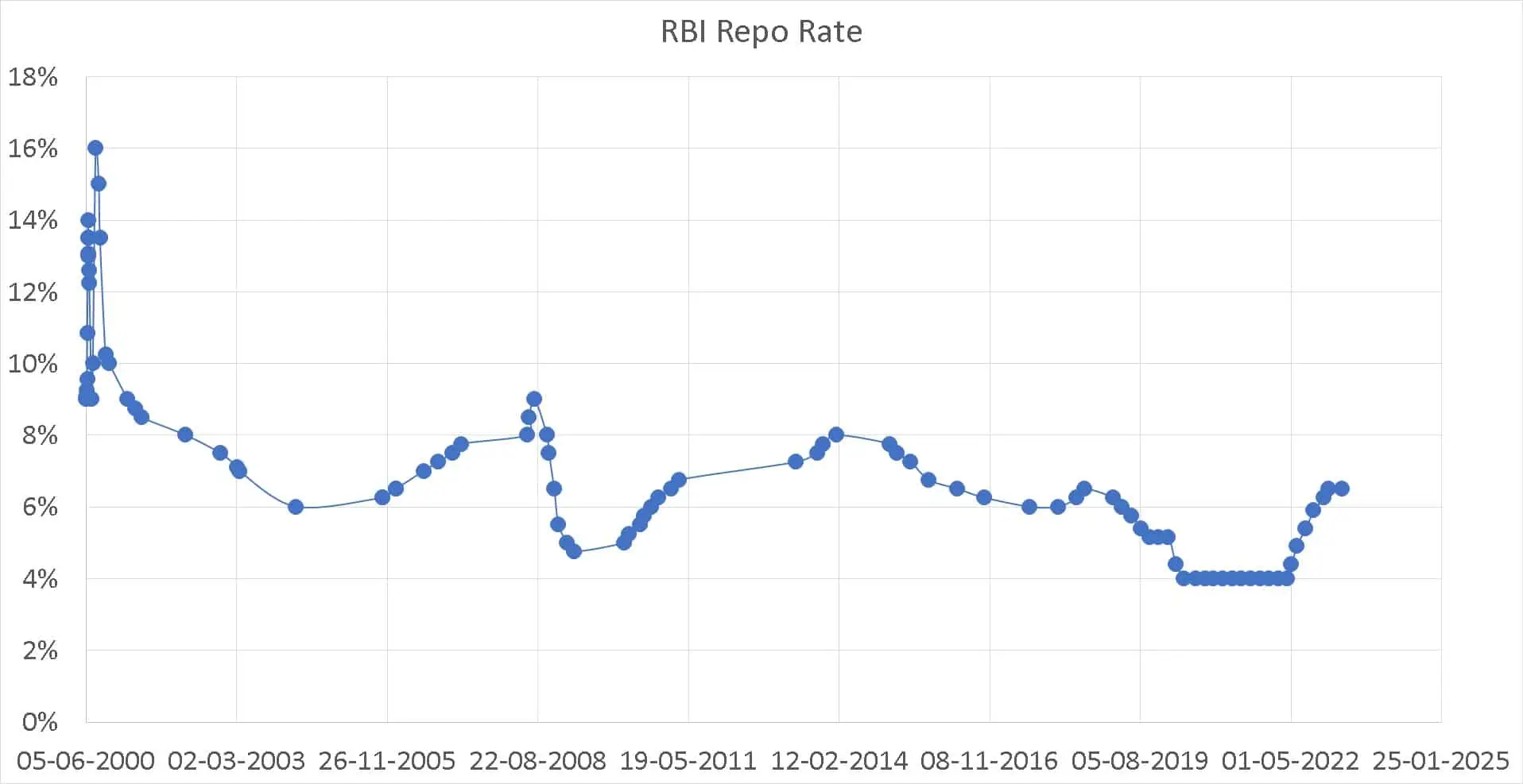 RBI Repo Rate History June 2000 To April 2023