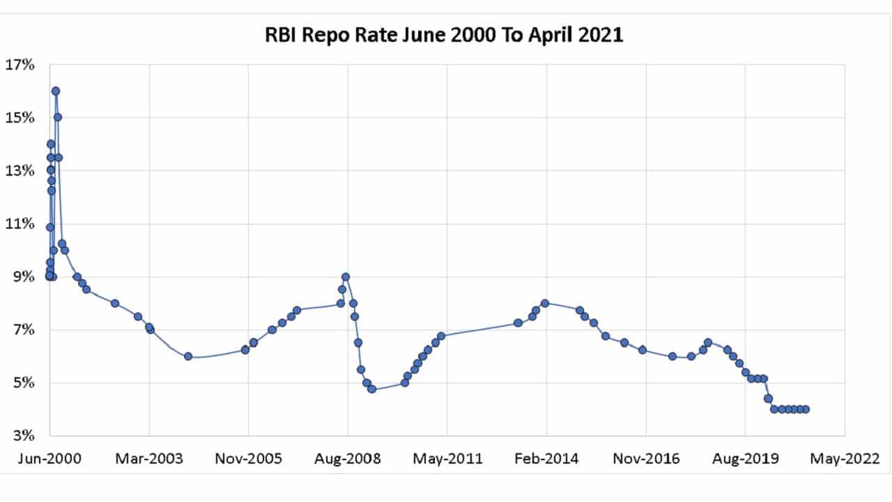 RBI Repo Rate History June 2000 To April 2021