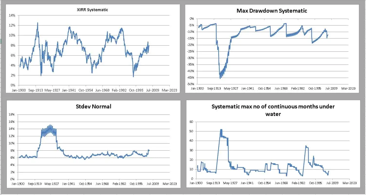 S and P 500 data with 15 duration and equity allocation 50 percent