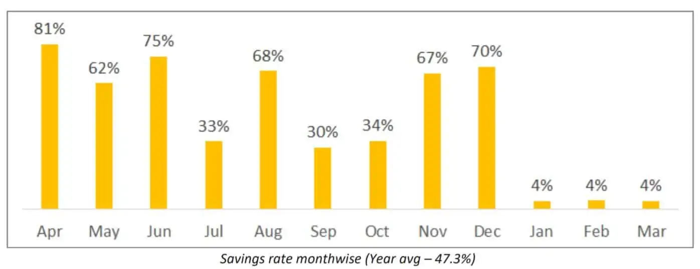 Savings rate month wise
