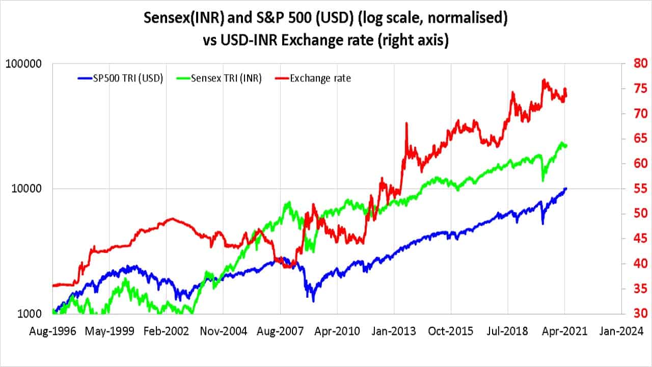 42 Year Return Of Sensex And S&P 500 (INR) Is The Same!