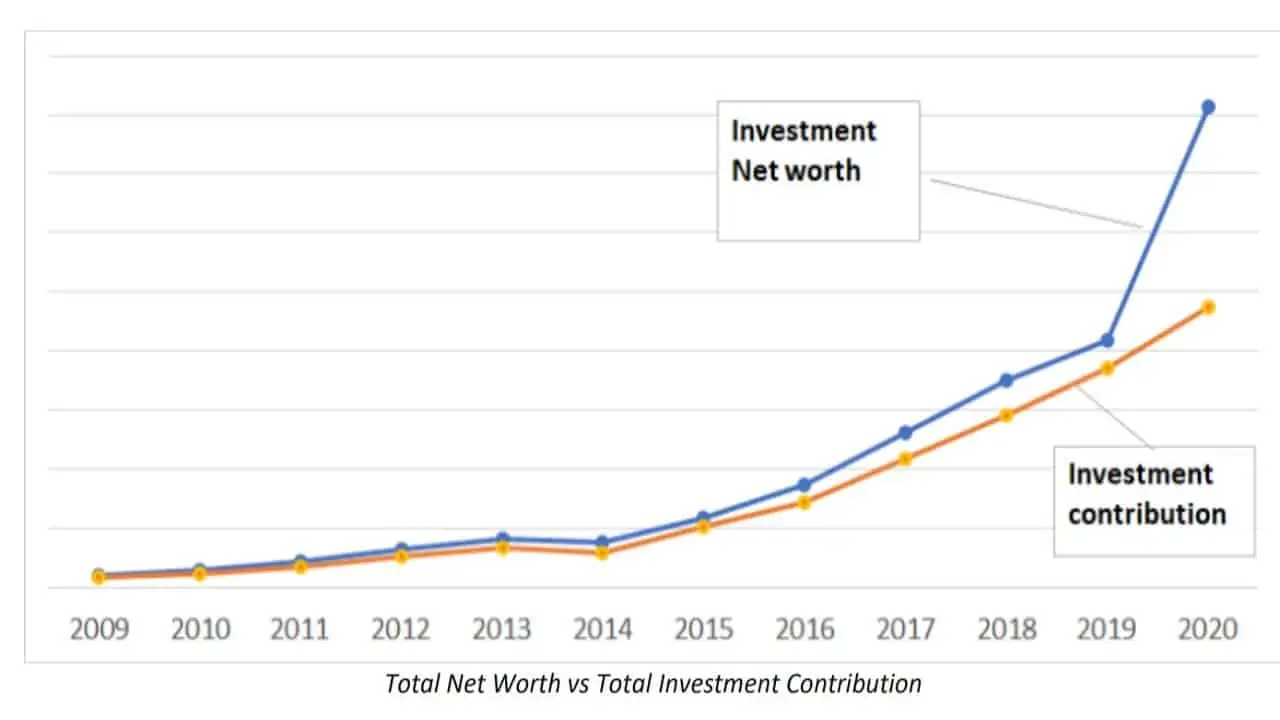 Total Net Worth vs Total Investment Contribution