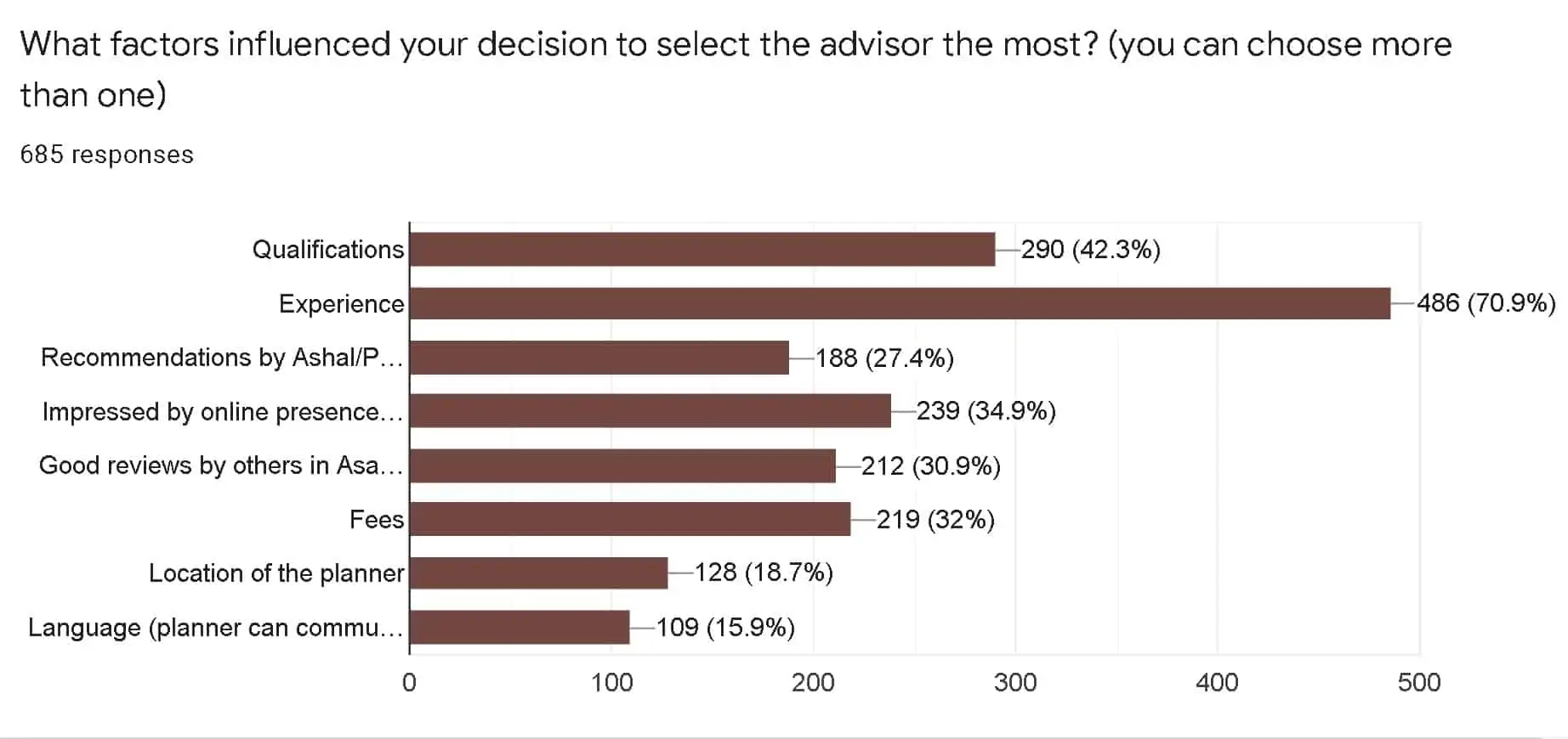 What factors influenced your decision to select the advisor the most