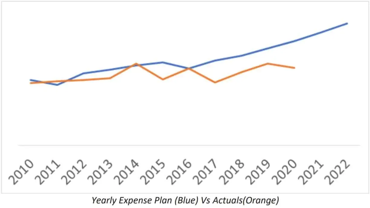 Yearly Expense Plan (Blue) Vs Actuals(Orange)