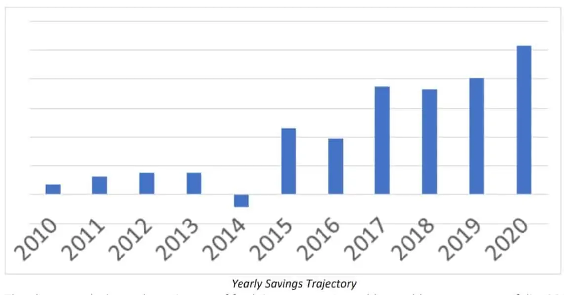 Yearly Savings Trajectory