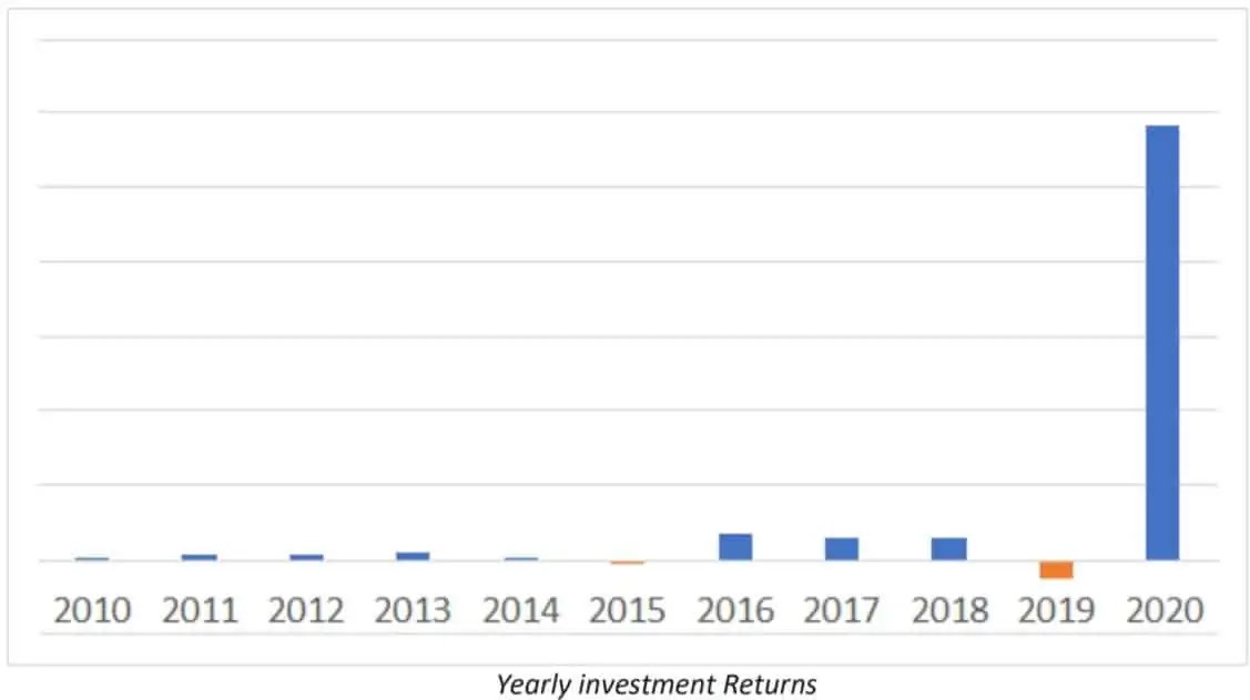 Yearly investment Returns