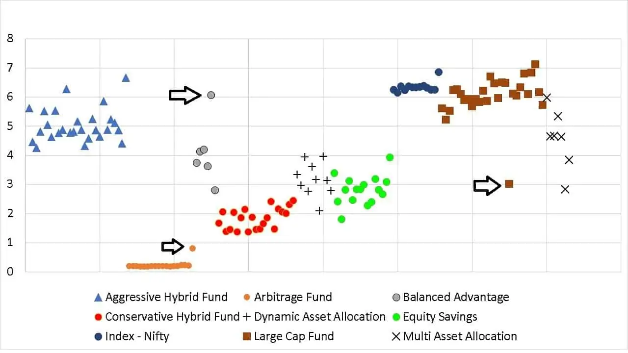 standard deviation over the last three years of aggressive hybrid funds compared with Nifty index funds and active large cap funds