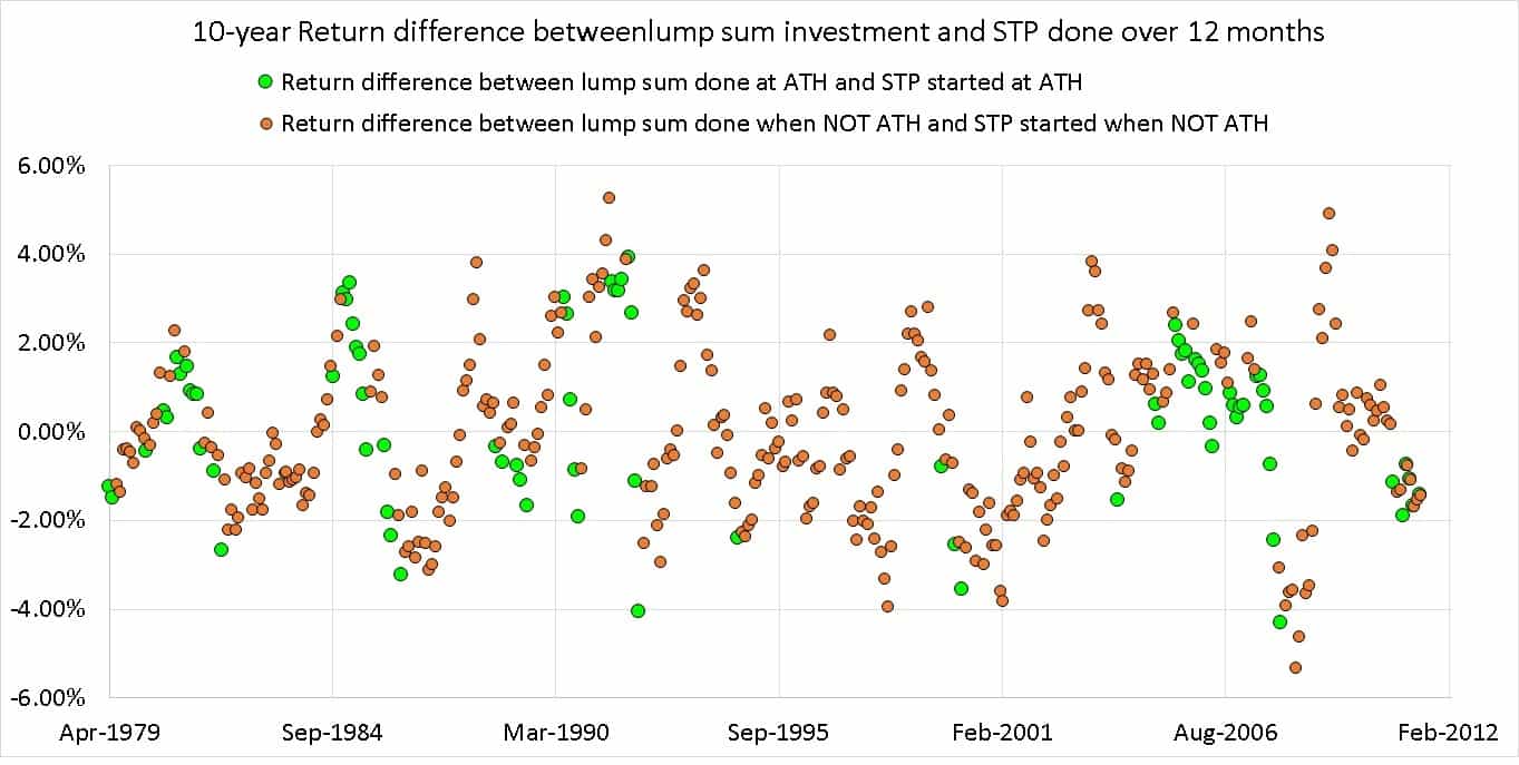 10-year Return difference betweenlump sum investment and STP done over 12 months (until June 2021)