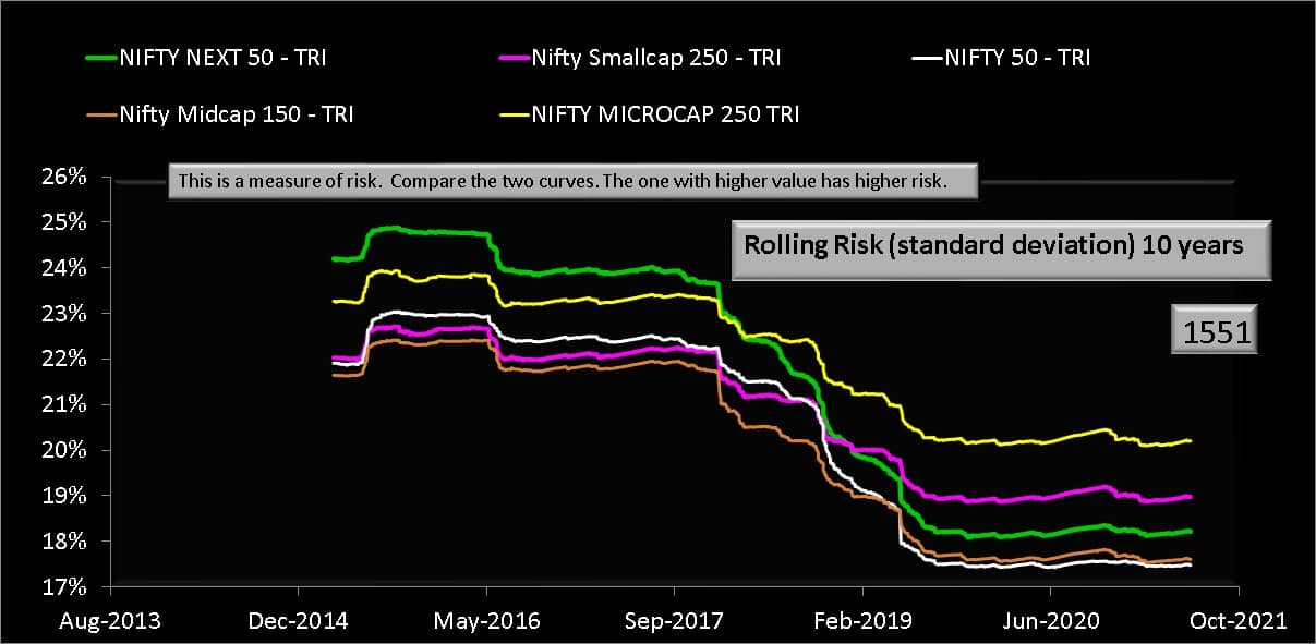 10 year rolling standard deviation of Nifty Microcap 250 Total Return Index versus Nifty 50 TRI and Nifty Smallcap 150 TRI and Nifty Next 50 TRI and Nifty Midcap 150 Index