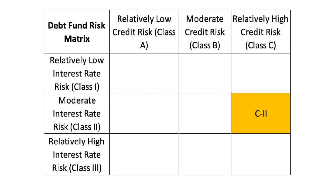Debt Fund Risk Matrix Proposed by SEBI