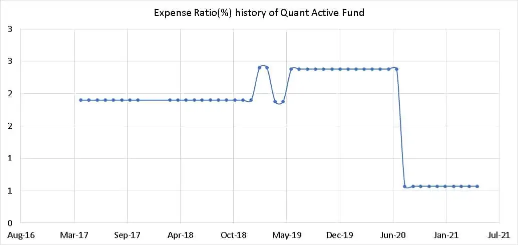 Expense Ratio history of Quant Active Fund