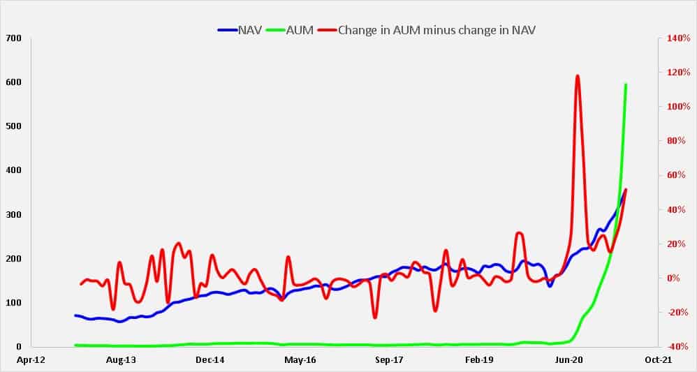 NAV AUM and Change in AUM minus change in NAV of Quant Active Fund