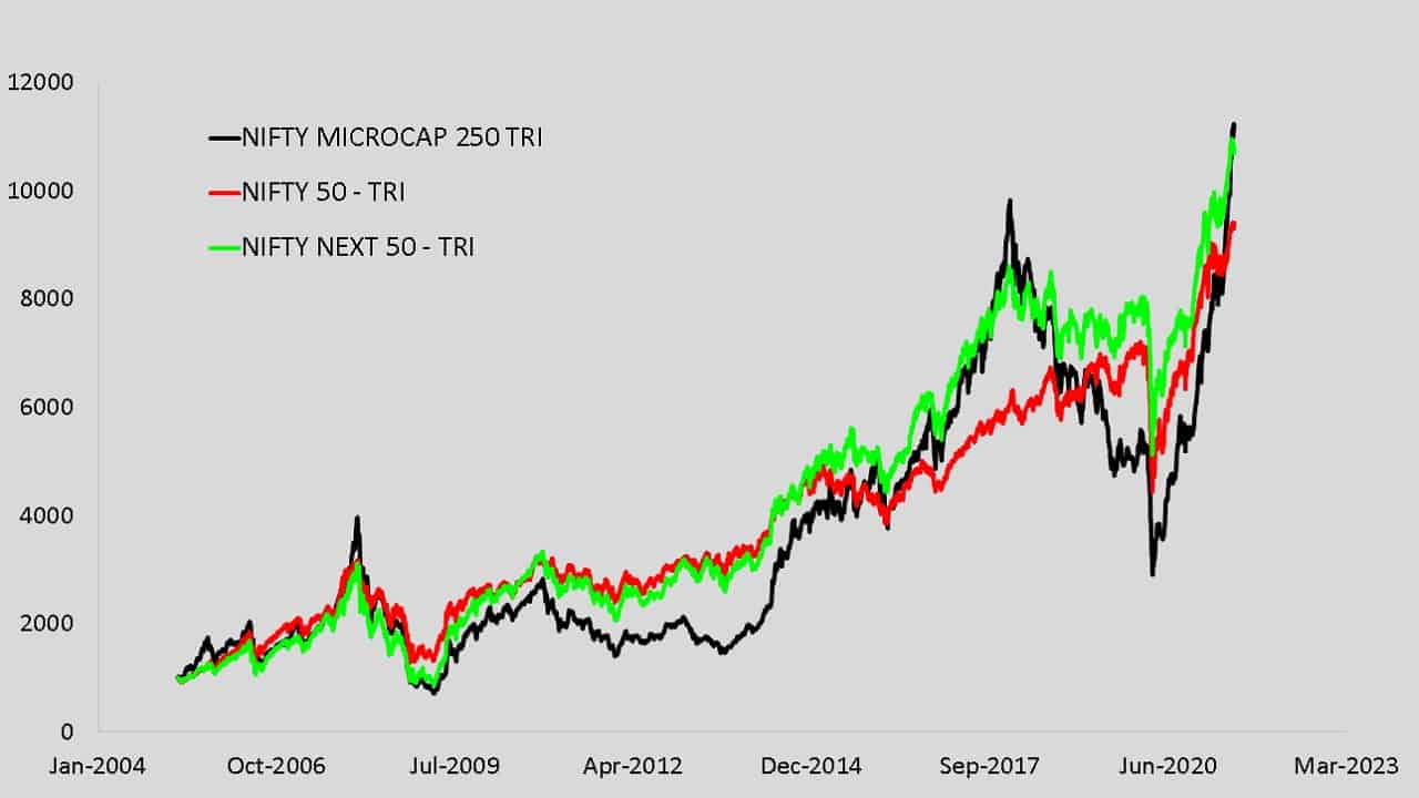 Nifty Microcap 250 Total Return Index versus Nifty 50 TRI and Nifty Next 50 TRi
