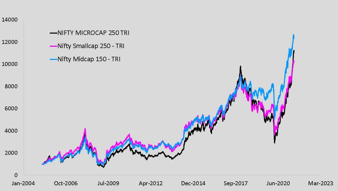 Nifty Microcap 250 Total Return Index versus Nifty Midcap 150 TRI and Nifty Smallcap 250 TRI