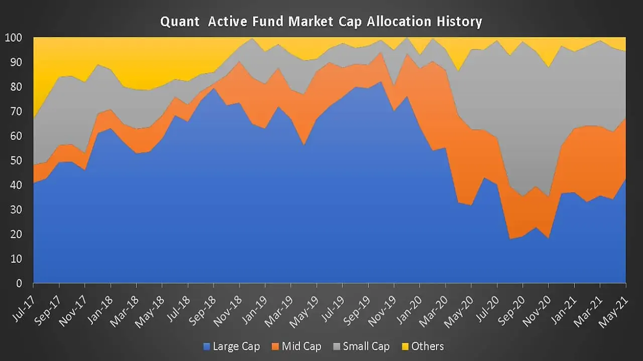 Quant Active Fund Market Cap Allocation History