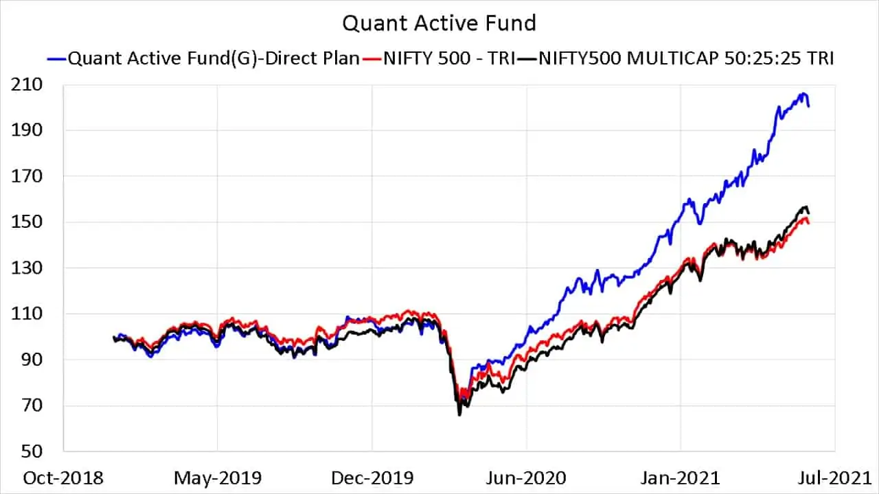 Quant Active Fund vs Nifty 500 TRI and Nifty 500 Multicap 50-25-25 TRI since Jan 2019