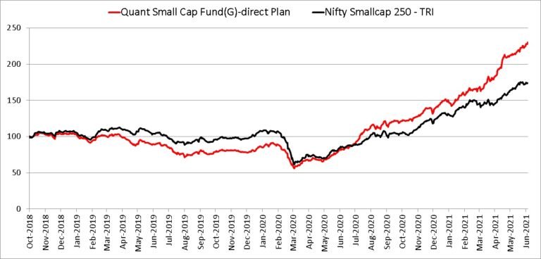 Quant Small Cap Fund Vs Nifty Smallcap since Oct 22 2018