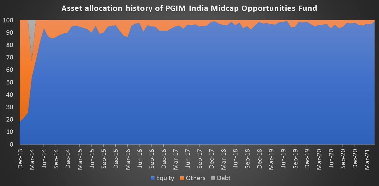 Asset allocation history of PGIM India Midcap Opportunities Fund
