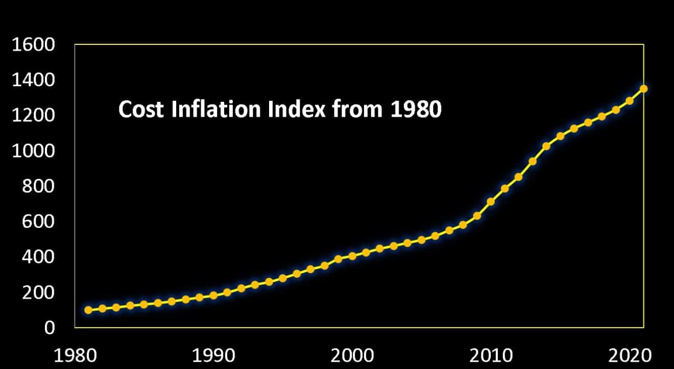 Cost Inflation Index from 1980