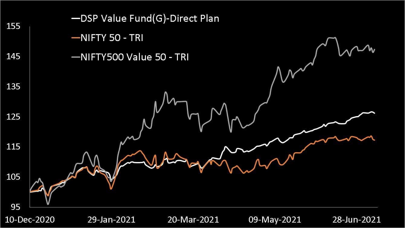 DSP Value Fund vs Nifty 50 TRI vs Nifty 500 Value 50 TRI