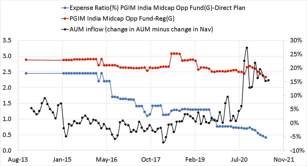 Expense ratios of PGIM India Midcap Opportunities Fund Regular Plan and Direct Plan compared with AUM inflow
