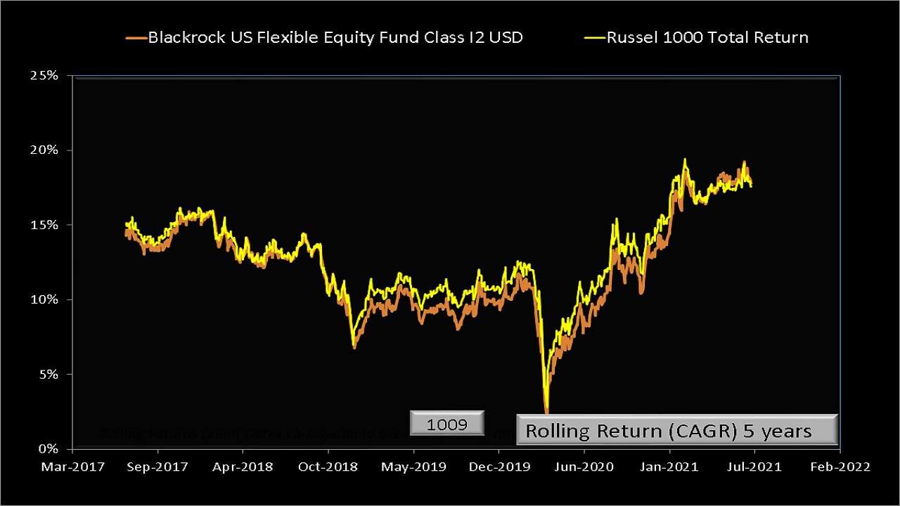 Five year rolling returns of BlackRock Global Funds – US Flexible Equity Fund compared with RUSSELL 1000 Total Returns Index