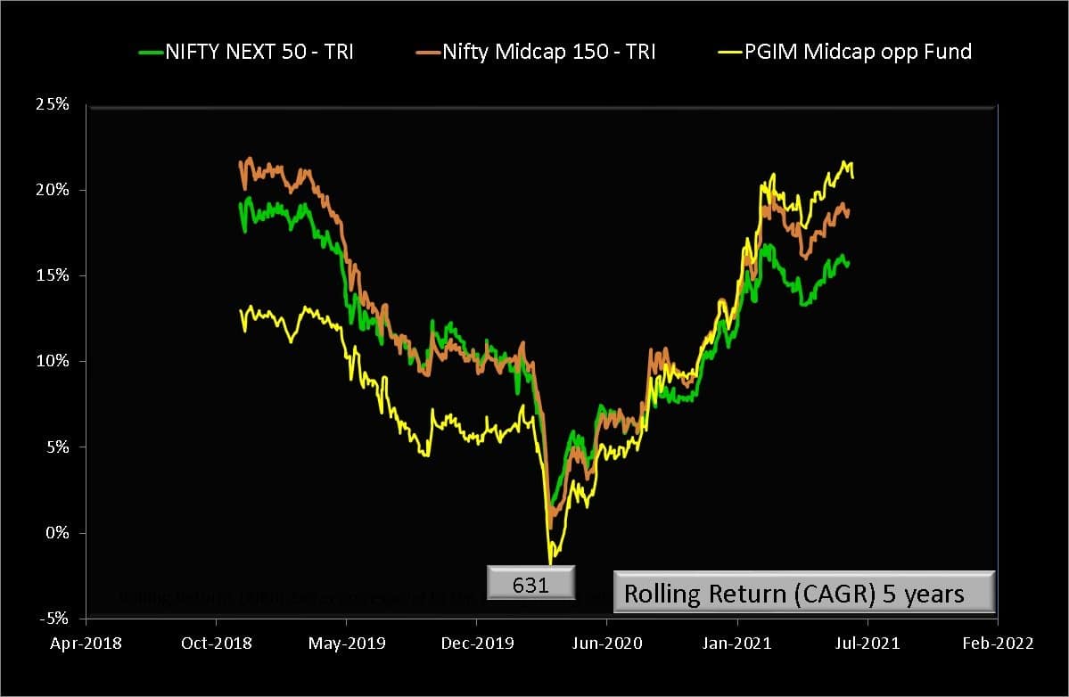 Five year rolling returns of PGIM India Midcap Opportunities Fund compared with Nifty Next 50 TRI and Nifty Midcap 150 TRI
