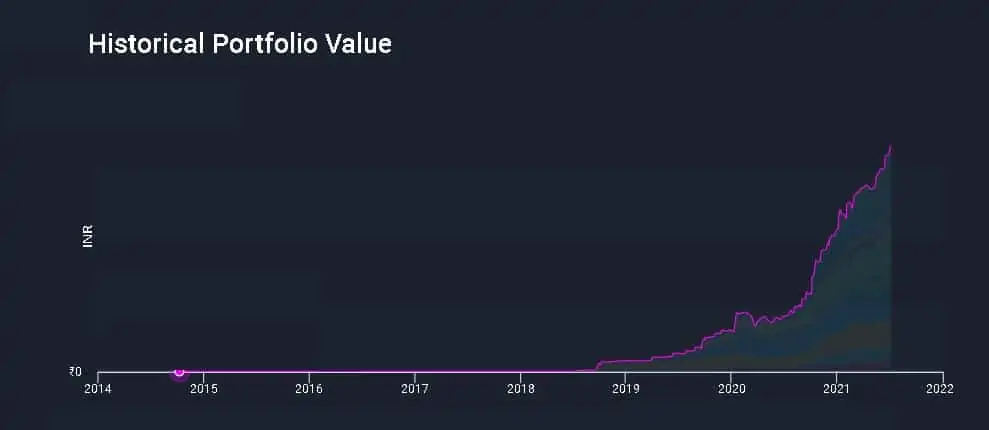 Historical Stock Portfolio Since Inception
