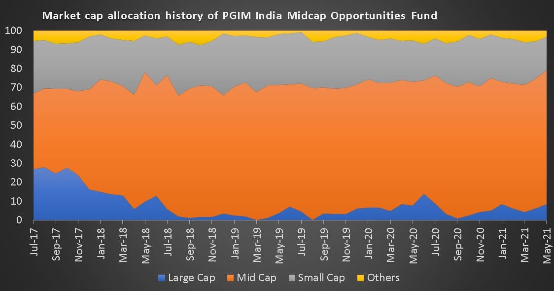 Market cap allocation history of PGIM India Midcap Opportunities Fund