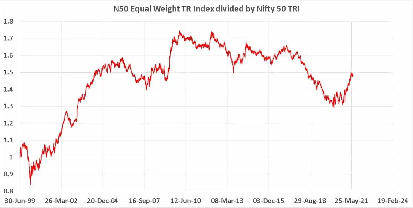 Nifty 50 Equal Weight TR Index divided by Nifty 50 TRI