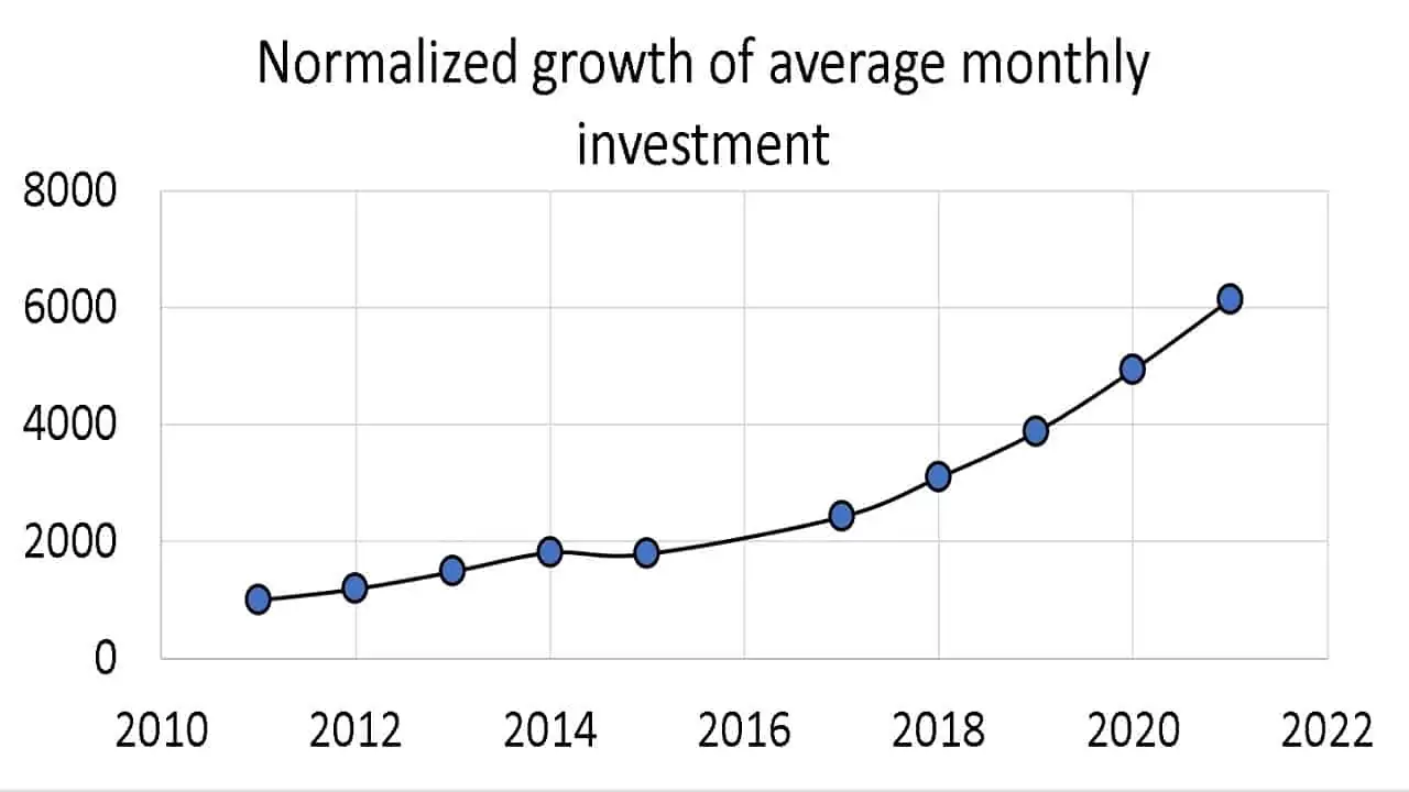 Normalized growth of average monthly investment